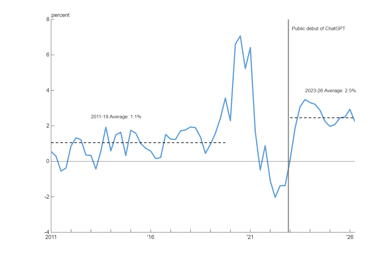 Figure 1 is a line chart plotting the nonfarm business sector’s labor productivity growth in percent terms from 2011:Q1 through 2026:Q2. The chart displays a solid blue line representing quarterly productivity growth rates. The first horizontal dashed black line marks the 2011–19 average of 1.1%. The solid blue line begins at about 0.5% in 2011, trending upward through 2019:Q4 while fluctuating around the average of 1.1% during this period. Beginning in early 2020, the line spikes dramatically, reaching peaks near 7% in 2020–21, then dropping sharply to approximately –2% in early 2022. Following this dip, the solid blue line recovers and stabilizes at a higher level from about mid-2023 through 2026:Q2. The second horizontal dashed black line indicates the 2023–26 average of 2.5%, around which the solid blue line fluctuates over the period 2023–26, showing productivity growth consistently above the pre-pandemic average. A vertical solid dark gray line marks the public debut of ChatGPT in 2022:Q4.