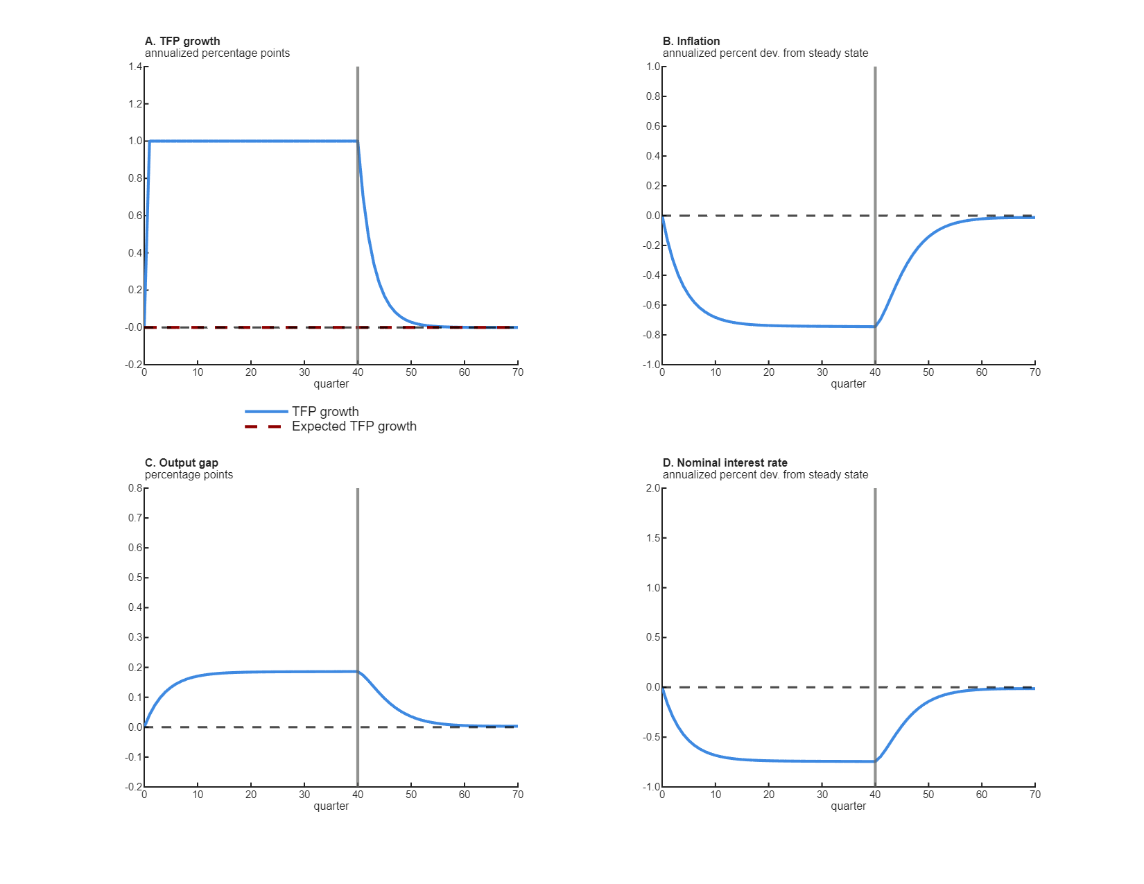 Figure 2 shows the impulse responses of inflation, the output gap, and the nominal interest rate over 70 quarters (in panels B, C, and D, respectively) when there is a 40-quarter increase in TFP growth (in panel A). Panel A plots TFP growth as a solid blue line in annualized percentage points, with a dashed red line showing expected TFP growth; here the solid blue line shows the 40-quarter positive TFP shock, and the dashed red line remains flat at 0.0 percentage points. Panel B plots inflation as annualized percent deviation from steady state; panel C plots the output gap in percentage points; and panel D plots the nominal interest rate as annualized percent deviation from steady state. In response to the TFP shock in panel A, inflation and the nominal interest rate (in panels B and D, respectively) fall below 0.0% for 40 quarters before gradually returning to 0.0%, while the output gap (in panel C) rises for 40 quarters before gradually returning to 0.0 percentage points.