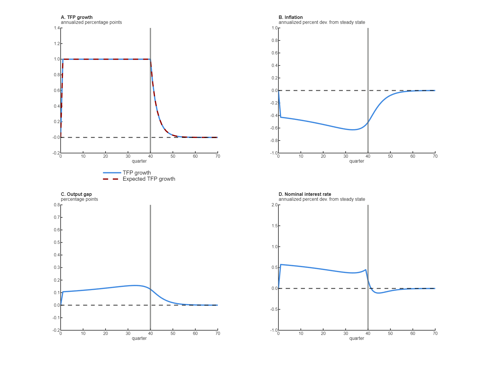 Figure 3 shows the impulse responses of inflation, the output gap, and the nominal interest rate over 70 quarters (in panels B, C, and D, respectively) when there is a 40-quarter increase in TFP growth (in panel A). Panel A plots TFP growth as a solid blue line in annualized percentage points, with a dashed red line showing expected TFP growth; here the solid blue line shows the 40-quarter positive TFP shock, and the dashed red line representing expected TFP growth matches the solid blue line exactly. Panel B plots inflation as annualized percent deviation from steady state; panel C plots the output gap in percentage points; and panel D plots the nominal interest rate as annualized percent deviation from steady state. In response to the TFP shock in panel A, inflation (in panel B) falls below 0.0% before gradually returning to 0.0% starting around quarter 40. The output gap (in panel C) increases above 0.0 percentage points for about 40 quarters before gradually returning to 0.0 percentage points. The nominal interest rate (in panel D) increases above 0.0% for about 40 quarters before fairly quickly returning to 0.0%.