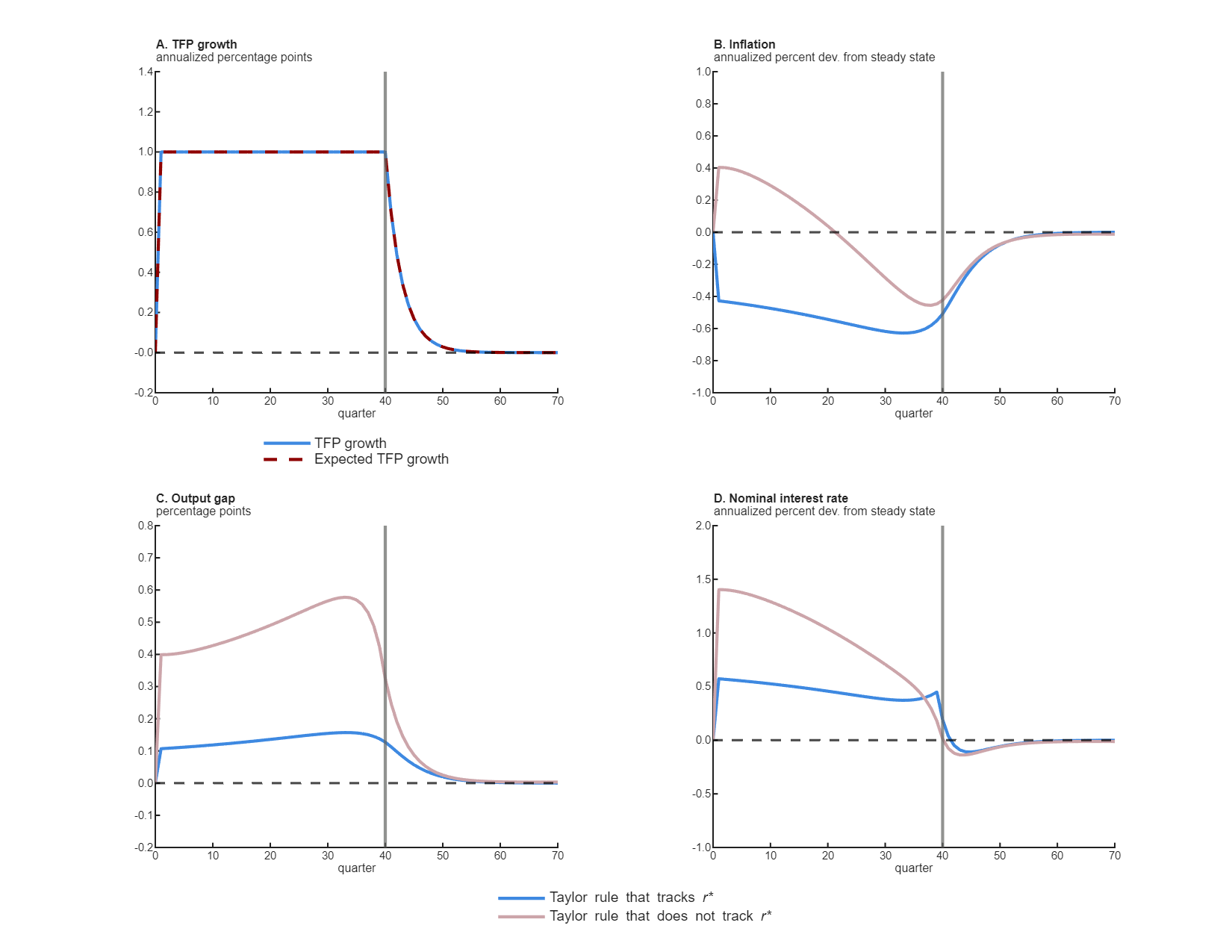 Figure 4 shows the impulse responses of inflation, the output gap, and the nominal interest rate over 70 quarters (in panels B, C, and D, respectively) when there is a 40-quarter increase in TFP growth (in panel A). Panel A plots TFP growth as a solid blue line in annualized percentage points, with a dashed dark red line showing TFP growth (exactly the same as in panel A of figure 3); here the solid blue line shows the 40-quarter positive TFP shock, and the dashed red line representing expected TFP growth matches the solid blue line exactly. In panels B–D, a solid blue line is labeled “Taylor rule that tracks r*” and a pink line is labeled “Taylor rule that does not track r*.” Panel B plots inflation as annualized percent deviation from steady state; panel C plots the output gap in percentage points; and panel D plots the nominal interest rate as annualized percent deviation from steady state. Blue line inflation (in panel B) falls below 0.0% before gradually returning to 0.0% starting around quarter 40; the blue line output gap (in panel C) increases above 0.0 percentage points for about 40 quarters before returning to 0.0 percentage points; and the blue line nominal interest rate (in panel D) increases above 0.0% for about 40 quarters before fairly quickly returning to 0.0%. Pink line inflation (in panel B) increases above 0.0%, dips below 0.0% a little past quarter 20, and then begins returning to 0.0% at around quarter 40; the pink line output gap (in panels C) increases above 0.0 percentage points, much higher than its blue line counterpart, for about 40 quarters before gradually returning to 0.0 percentage points; and the pink line nominal interest rate (in panel D) increases above 0.0%, much higher than its blue line counterpart, and gradually returns over a span of about 40 quarters to 0.0%.
