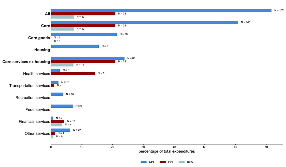 Figure 1 is a horizontal bar chart showing, for each of several PCE aggregates and subaggregates, the percentage of total expenditures accounted for by series with price data available from the CPI (blue bars), PPI (red bars), and BEA (light teal bars), with the number of series groupings (N) from each of these three sources labeled at the end of each bar. The aggregates, which have bolded labels along the vertical axis, are all, core, core goods, housing, and core services excluding housing. The subaggregates of core services excluding housing, which have nonbolded labels along the vertical axis, are health services, transportation services, recreation services, food services, financial services, and other services. Across nearly every category of PCE aggregate (including all and core) or subaggregate, CPI coverage of expenditures is by far the largest, followed by PPI, with BEA generally providing the smallest share and fewest number of series groupings. Some categories, such as housing, recreation services, and food services, have only a CPI bar with no corresponding PPI or BEA bar. Health services and financial services stand out as exceptions where PPI covers a notably larger share of expenditures than CPI.