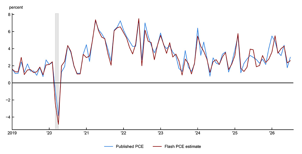 Figure 2 is a line chart comparing monthly published PCE inflation (blue line) with the Flash PCE estimate (red line) from January 2019 through July 2026, measured in percent. The two lines track each other very closely throughout the vast majority of the period, indicating that in general the Flash PCE estimate closely anticipates published PCE inflation. Both lines fall sharply into negative territory during the 2020 recession, reaching between –4% and –5%, before rebounding quickly. During 2021 and 2022, both series rise, surging to around 7% in mid-2021 and again in mid-2022. From 2023 through 2026, both lines trend somewhat lower, but with continued month-to-month volatility, fluctuating mostly between 1% and 5%. The Flash PCE estimate and published value remain close together in 2023 and 2024, yet there are more months with somewhat larger gaps between them in 2025 and 2026.