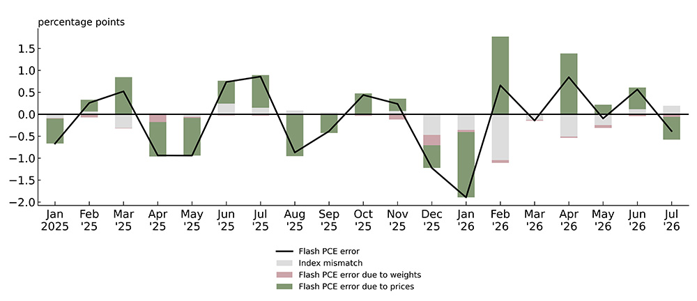 Figure 3 is a bar and line chart showing the Flash PCE forecast error (black line, in percentage points) from January 2025 through July 2026. In each month, the Flash PCE forecast error is decomposed into contributions from prices (green bars), weights (pink bars), and the mismatch between the PCE index and the Törnqvist index (gray bars). The Flash PCE forecast error varies somewhat randomly, ranging from almost –2.0 percentage points to a little less than 1.0 percentage point at an annual rate. In the vast majority of months, the green bars are the largest component of Flash PCE error, followed by the gray bars, with the pink bars being the smallest.