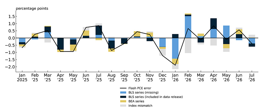 Figure 4 is a bar and line chart showing the Flash PCE forecast error (black line, in percentage points) from January 2025 through July 2026. In each month, the Flash PCE forecast error is decomposed into contributions from missing BLS series (blue bars), BLS series included in the data release (dark navy bars), BEA series (yellow bars), and the mismatch between the PCE index and the Törnqvist index (gray bars). The Flash PCE forecast error varies somewhat randomly, ranging from almost –2.0 percentage points to a little less than 1.0 percentage point at an annual rate. In some months, the blue bar contributes the most to Flash PCE error (for example, in January, February, and May 2026). In other months, the dark navy bar (for example, in April, July, and August 2025) or the gold bar (for example, in May and June 2025) dominates.