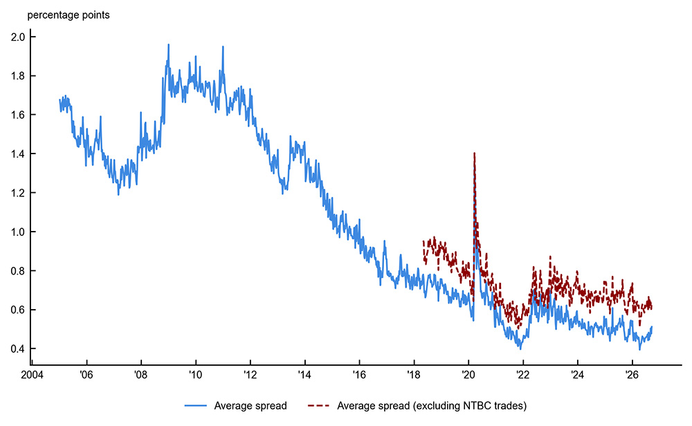Figure 1, panel A is a line chart plotting the average effective spread (solid blue line) and the average effective spread excluding NTBC trades (dashed red line) over time. The solid blue line trends down from its peak in 2009 onward. The dashed red line begins in 2018 and sits slightly above the solid blue line, with a typical gap of around 0.2 percentage points.