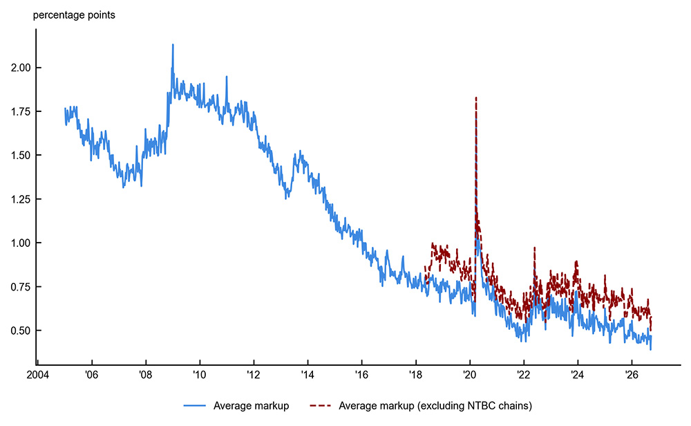 Figure 1, panel B is a line chart plotting the average markup on intermediation chains (solid blue line) and the average markup on intermediation chains excluding NTBC trades (dashed red line). The solid blue line trends down from its peak in 2009 onward. The dashed red line begins in 2018 and sits slightly above the solid blue line, with a typical gap of around 0.2 percentage points.