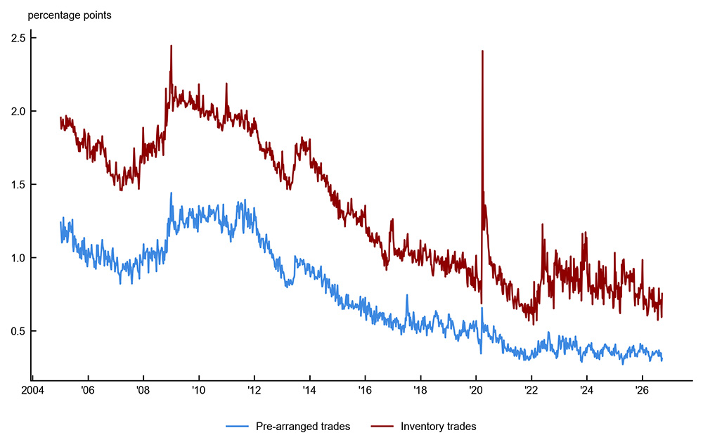 Figure 2 is a line chart plotting the markup on pre-arranged trades (blue line) and inventory trades (red line). The two lines vary similarly over time: Both move down some between 2005 and 2008 before moving up and then trend down beginning in 2009 until 2020. The red line generally sits around 0.5 percentage points above the blue line over the sample period.