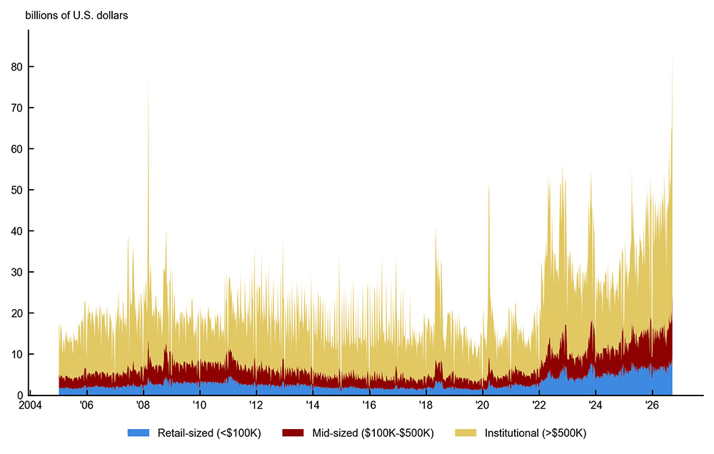 Figure 3, panel A is a stacked area chart plotting the total U.S. dollar volume of trades for three trade types: retail-sized (blue), mid-sized (red), and institutional (yellow). Each of the three categories have increased in volume since 2022. The yellow area is consistently larger than the blue and red areas. 