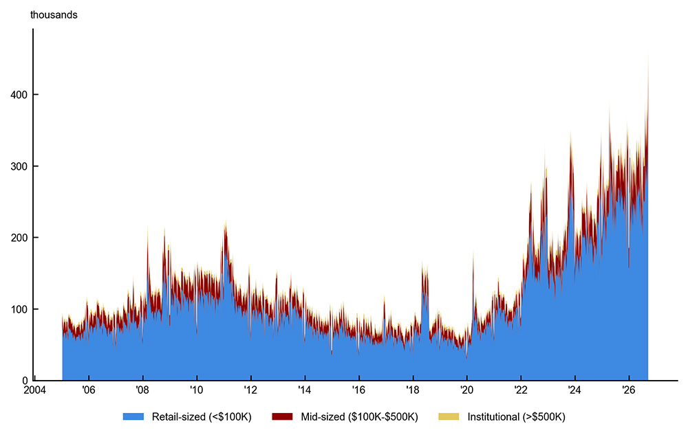 Figure 3, panel B is a stacked area chart plotting the total count of trades for three trade types: retail-sized (blue), mid-sized (red), and institutional (yellow). All three colors have increased rapidly since 2020. The blue area consistently dominates the chart.