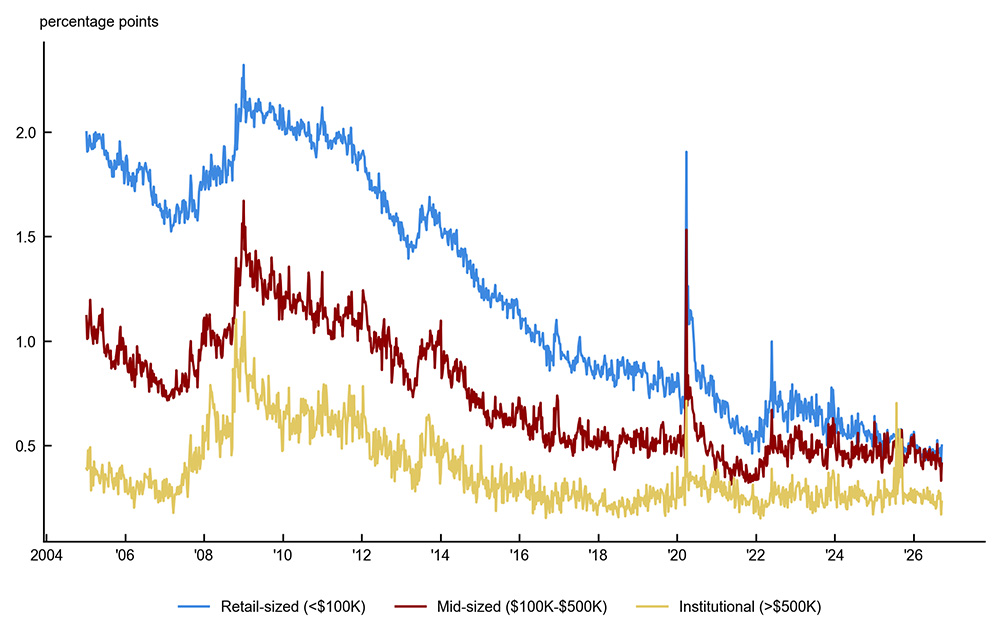 Figure 4 is a line chart plotting the markup of retail-sized trades (blue), mid-sized trades (red), and institutional trades (yellow) over time. The lines are consistently ordered blue, red, and yellow in decreasing order. The three lines have converged together over time, to the point that the blue and red lines are nearly indistinguishable.