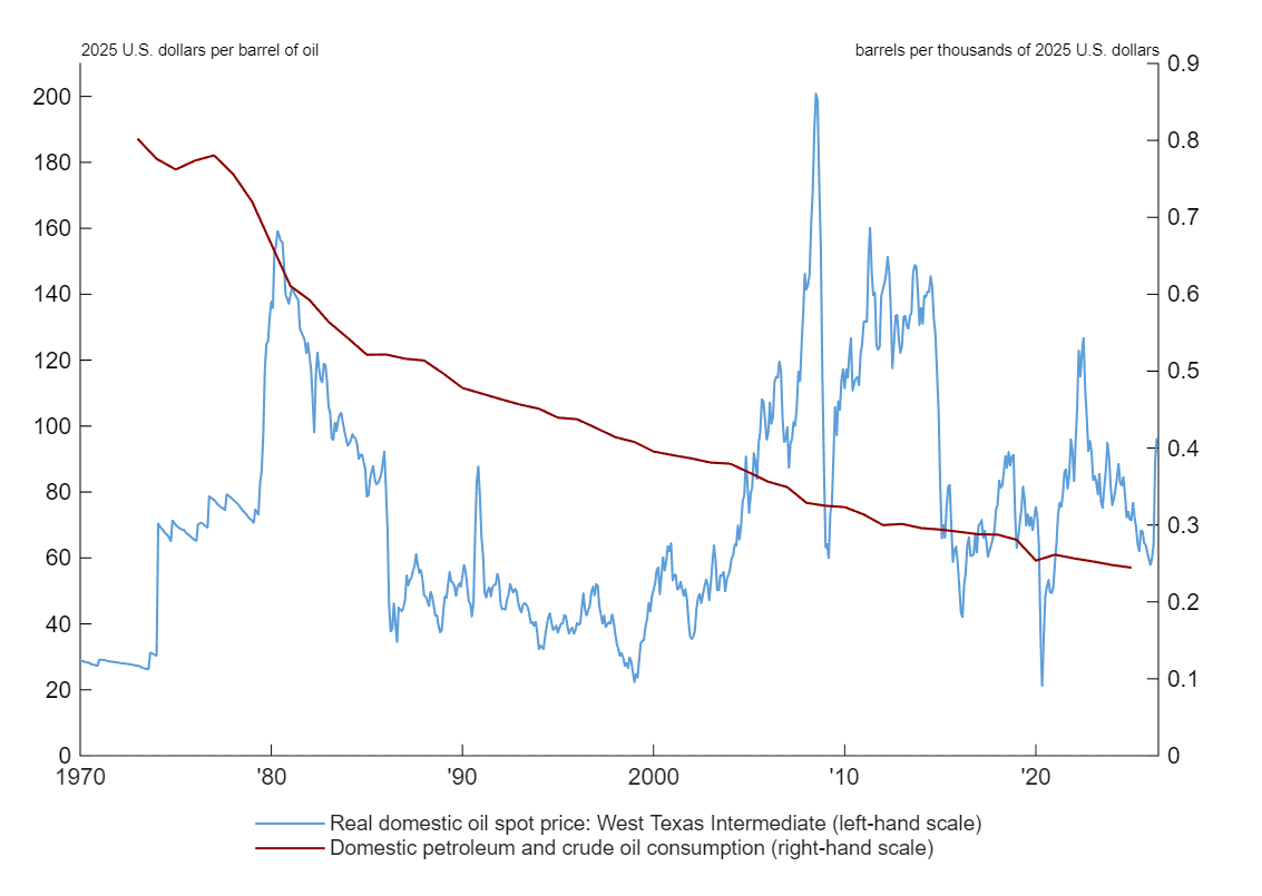 Figure 1 is a dual-axis line chart showing two data series during the period 1970–2026. The blue line (left axis) represents the real domestic oil spot price for West Texas Intermediate, in 2025 U.S. dollars per barrel, ranging from $0 to $200. The red line (right axis) shows domestic petroleum and crude oil consumption in barrels per thousands of 2025 U.S. dollars, ranging from 0 to 0.9. The blue line starts around $30 in 1970, spikes to approximately $160 in 1980, drops to around $40 in the mid-1980s before temporarily jumping up to around $80 in the early 1990s, remains relatively low through the rest of 1990s at $20–$60, rises sharply to peak near $200 in 2008, falls dramatically during the financial crisis, recovers to $100–$160 in the early 2010s, drops again around 2020 to approximately $20 before spiking up to around $120 in the early 2020s, and falls to around $60 in 2025 before the sharp run-up in early 2026. The red line (which runs from 1973 through 2025) shows a steady decline from approximately 0.8 in 1973 to about 0.25 in 2025, with a particularly steep drop from 1977 through 1985 (from 0.8 to around 0.5), followed by a more gradual but consistent decline through 2025.