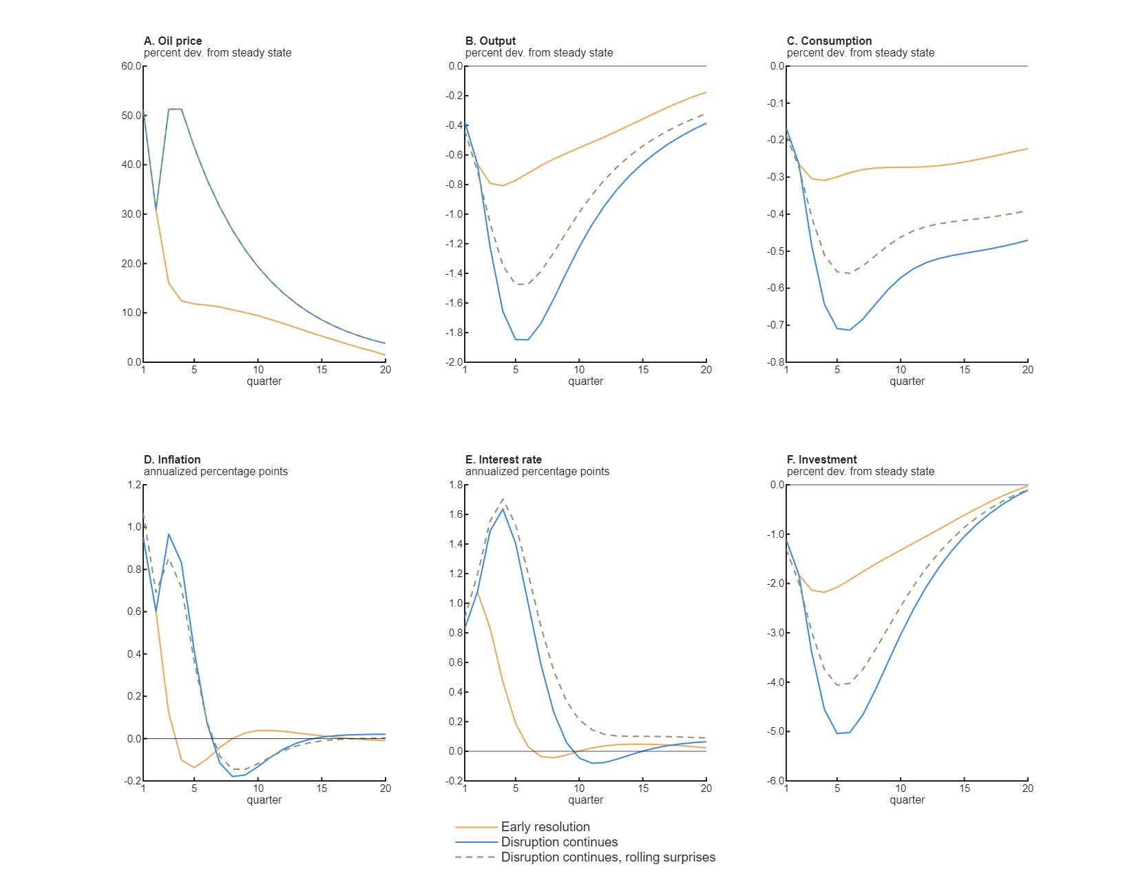 Figure 2 contains six panels of line charts (labeled A through F) showing economic responses over 20 quarters under three scenarios. Panel A shows oil price (in percent deviation from steady state) with the solid yellow line for the “early resolution” scenario declining from 51% at quarter 1 to near zero percent at quarter 20, the solid blue line for the “disruption continues” scenario dropping sharply from 51% at quarter 1 to around 32% at quarter 2 and then spiking up to 51% at quarter 3 before gradually declining to about 5% at quarter 20, and the dashed green line for the “disruption continues, rolling surprises” scenario following the same path as the blue line. Panel B shows output (in percent deviation from steady state), with the solid yellow line decreasing from –0.4% at quarter 1 to about –0.8% at quarter 4 before increasing to about –0.2% at quarter 20, the solid blue line dropping from –0.4% to about –1.85% at quarter 5 before recovering to –0.4% at quarter 20, and the dashed green line showing a similar pattern reaching about –1.5% before recovering to almost –0.3%. Panel C shows consumption (in percent deviation from steady state), with the solid yellow line dropping from –0.17% at quarter 1 to about –0.3% at quarter 4 before slowly moving upward toward –0.2% without reaching that level by the end of the 20-quarter period, the solid blue line dropping a bit below –0.70% at quarter 5 before recovering above –0.5% at quarter 20, and the dashed green line showing a path between the two. Panel D shows inflation (in annualized percentage points), with the solid yellow line peaking at 0.95 percentage points at quarter 1 and then declining to near zero percentage points at quarter 20, the solid blue line peaking at almost 1.0 percentage point at quarter 3 and then declining to near zero percentage points, and the dashed green line following a similar trajectory as the blue line after beginning a little higher, at above 1.0% at quarter 1. Panel E shows the interest rate (in annualized percentage points), with the solid yellow line peaking  at 1.07 percentage points at quarter 2 before declining to almost zero percentage points by quarter 6 and staying near that level through quarter 20, the solid blue line peaking just above 1.6 percentage points at quarter 4 and then declining to –0.08% at quarter 11 and increasing slowly to about 0.05% by quarter 20, and the dashed green line peaking at 1.7% at quarter 4 and then declining to about 0.1% by quarter 13 and remaining at approximately that level through quarter 20. Panel F shows investment (in percent deviation from steady state), with the solid yellow line decreasing to about –2.2% at quarter 4 before recovering to near zero percent by quarter 20, the solid blue line dropping to –5.0% at quarter 5 before recovering to about –0.1%, and the dashed green line dropping to about –4.0% at quarter 5 before recovering to –0.1%.
