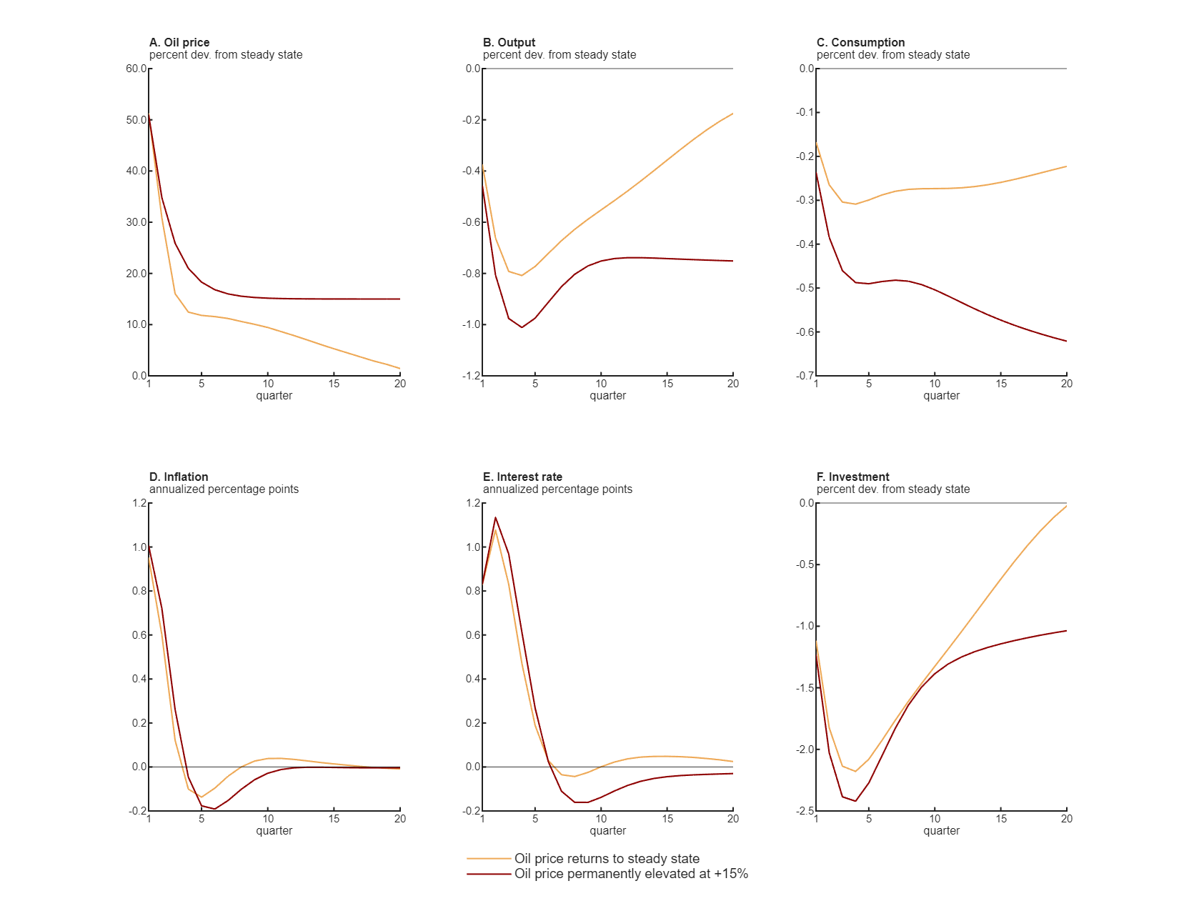 Figure 3 contains six panels of line charts (labeled A through F) showing economic responses over 20 quarters under two scenarios. Panel A shows oil price (in percent deviation from steady state), with the yellow line for the “oil price returns to steady state” scenario declining smoothly from 51% at quarter 1 to near zero percent at quarter 20 and the red line for “oil price permanently elevated at +15%” starting at 51% at quarter 1, declining sharply to around 15% by quarter 5 and then staying near that level through quarter 20. Panel B shows output (in percent deviation from steady state), with the yellow line decreasing from about –0.4% at quarter 1 to about –0.8% at quarter 4 before increasing to about –0.2% at quarter 20 and the red line dropping from –0.45% at quarter 1 to about –1.0% at quarter 4 before recovering to about –0.75% by quarter 10 and staying around that level through quarter 20. Panel C shows consumption (in percent deviation from steady state), with the yellow line declining from –0.17% at quarter 1 to about –0.3% at quarter 4 before rebounding to –0.22% at quarter 20 and the red line dropping from –0.24% at quarter 1 to –0.49% by quarter 5, recovering a bit to –0.48% over the next few quarters, and then declining to –0.62% at quarter 20. Panel D shows inflation (in annualized percentage points), with the yellow line peaking at 0.95 percentage points at quarter 1 and then declining to –0.14 percentage points by quarter 5 before rebounding to zero percentage points and the red line peaking near 1.0 percentage point at quarter 1, declining to about –0.2 percentage points by quarter 6, and then recovering to zero percentage points, but more slowly than the yellow line. Panel E shows the interest rate (in annualized percentage points), with the yellow line peaking at 1.07 percentage points at quarter 2 before declining to around zero percentage points by quarter 6 and the red line peaking at around 1.1 percentage points at quarter 2 and then declining to –0.16 percentage points by quarter 8 before recovering gradually to –0.03 percentage points. Panel F shows investment (in percent deviation from steady state), with the yellow line dropping to about –2.2% at quarter 4 before recovering to almost zero percent by quarter 20 and the red line dropping to around –2.4% at quarter 4 before recovering to almost –1% by quarter 20.