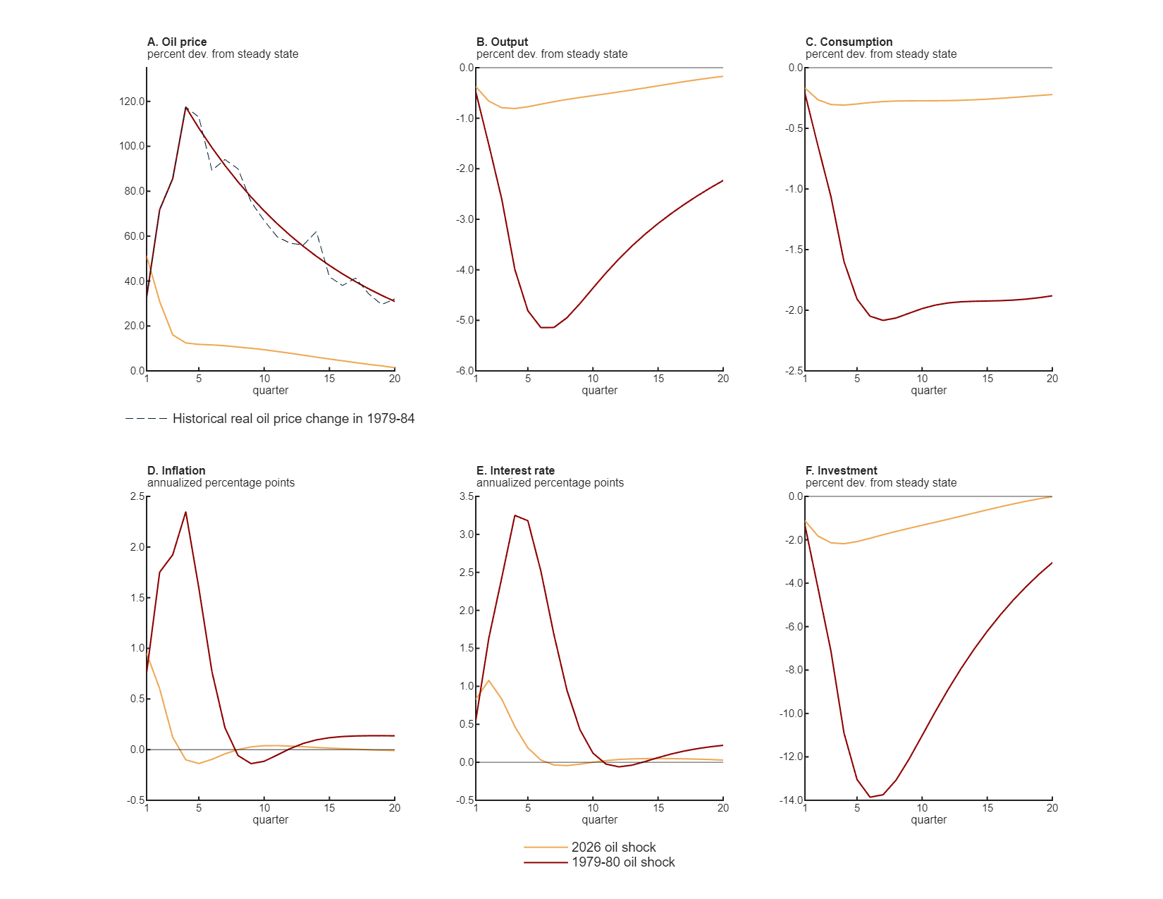 Figure 4 contains six panel charts (labeled A through F) comparing responses to the 2026 and 1979–80 oil shocks over 20 quarters. Panel A shows oil price (percent deviation from steady state), with the solid yellow line for the 2026 oil shock scenario starting at 51% at quarter 1 and declining smoothly to zero percent at quarter 20 and the solid red line for the 1979–80 oil shock scenario peaking at almost 120% at quarter 4 before gradually declining to 30% at quarter 20 (and also the dashed navy blue line for the historical real oil price change in 1979–84 following a similar path as the red line, though the actual data are less smooth than the model economy’s). Panel B shows output (in percent deviation from steady state), with the yellow line decreasing from about –0.4% at quarter 1 to about –0.8% at quarter 4 before increasing to about –0.2% at quarter 20 and the red line dropping from about –0.5% at quarter 1, to past –5.1% at quarter 6, before recovering to around –2.2% at quarter 20. Panel C shows consumption (in percent deviation from steady state), with the yellow line declining from –0.17% at quarter 1 to about –0.3% at quarter 4 before rebounding to –0.22% at quarter 20 and the red line dropping from –0.21% at quarter 1 to nearly –2.1% by quarter 7 before steadily increasing to –1.88% by quarter 20. Panel D shows inflation (in annualized percentage points), with the yellow line peaking at 0.95 percentage points at quarter 1 and then declining to –0.14 percentage points by quarter 5 before rebounding to zero percentage points and the red line peaking at about 2.35 percentage points at quarter 4 and then declining to –0.14% at quarter 9 before gradually increasing to about 0.1% afterward. Panel E shows the interest rate (in annualized percentage points), with the yellow line peaking at 1.07 percentage points at quarter 2 before declining to around zero percentage points by quarter 6 and the red line peaking at almost 3.25 percentage points at quarter 4 before declining to around –0.05 percentage points at quarter 12 and then increasing to 0.22 percentage points by quarter 20. Panel F shows investment (in percent deviation from steady state), with the yellow line dropping to about –2.2% at quarter 4 before recovering to almost zero percent by quarter 20 and the red line dropping from –1.33% at quarter 1 to –13.85% at quarter 6 before recovering to around –3% at quarter 20.