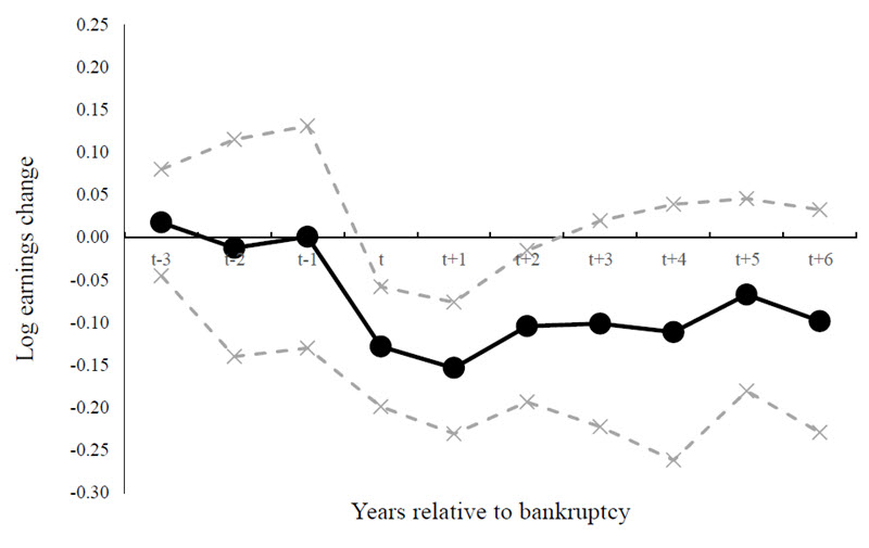 Panel A is a line chart that plots the change in employee earnings due to corporate bankruptcy. Employees of bankrupt firms lose on average 10% of their earnings per year over the next six years after a bankruptcy filing.