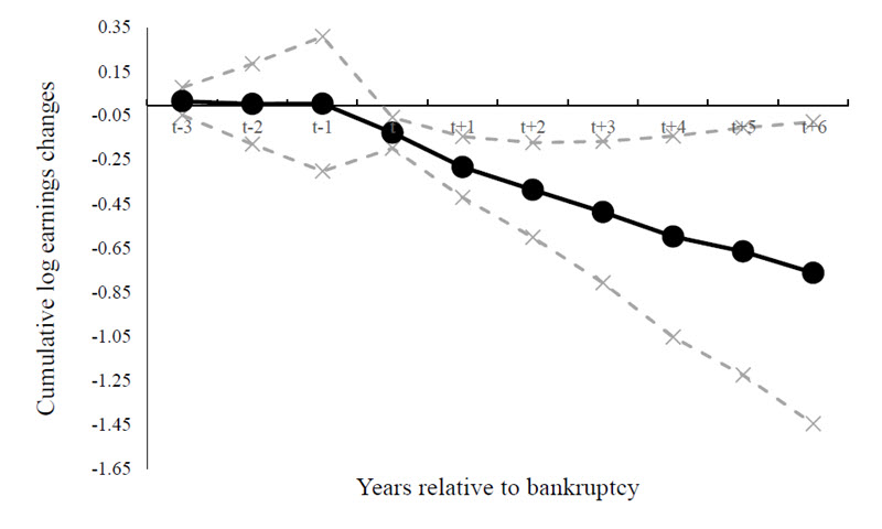 Panel B is a line chart that plots the cumulative change in employee earnings due to corporate bankruptcy. The cumulative lost earnings over the next six years amount to 87% of their annual earnings before bankruptcy.