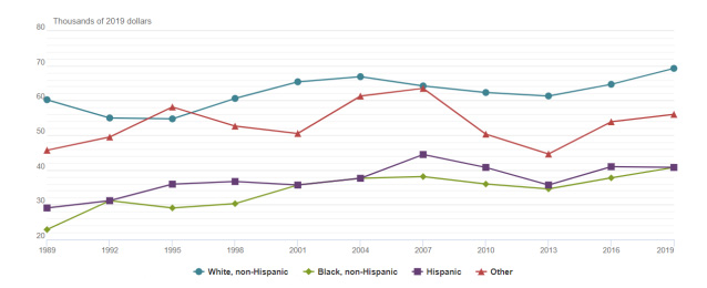 Figure 1 shows median family income by race and ethnicity from 1989 to 2019.
