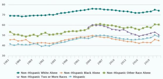 Figure 3 shows the annual homeownership rate by race and ethnicity between 1983 and 2021.