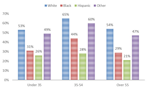 Figure 4 shows the retirement ownership rate by race and age in 2019.