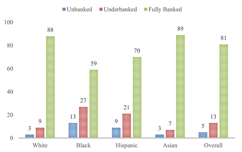 Figure 5 shows the banking status percentage for White, Black, Hispanic, and Asian Americans in 2020.