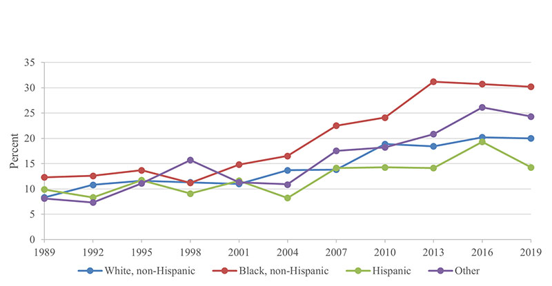 In 2019 White Americans were more likely to earn a baccalaureate degree, but Black Americans bore a higher financial burden for higher education. In 2019 the mean education installment loan amount for Black Americans was $44,880, compared with $40,170 for White Americans, and $30,890 for Hispanic Americans. 