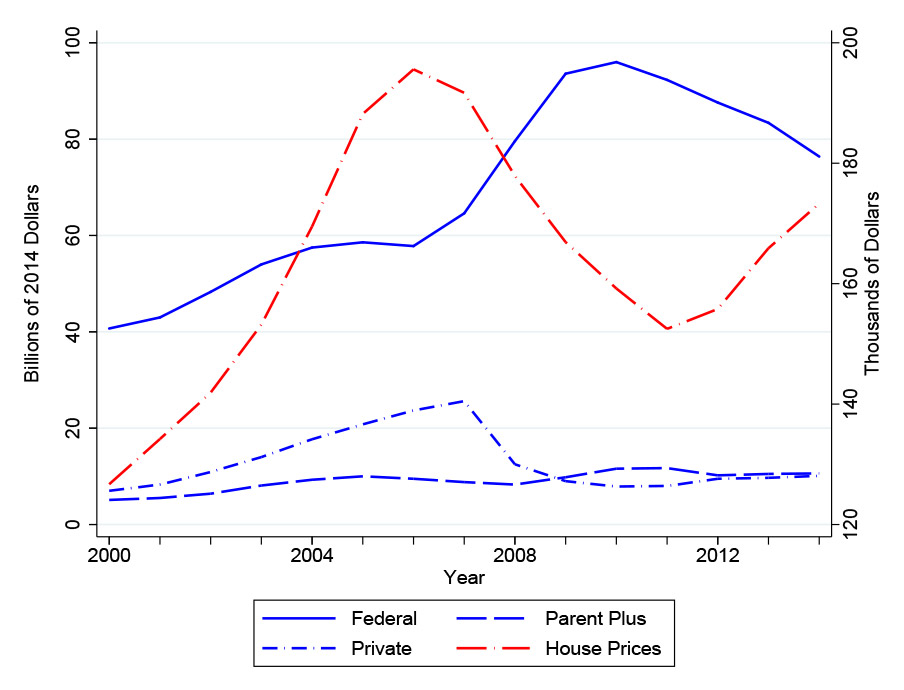This figure plots the aggregate annual flow of total federal subsidized and unsubsidized loans, parent PLUS loans, non-federal loans, and housing prices from 2000 to 2014. The figure shows a sharp increase in the flow of federal student loans from 2006 to 2010, illustrated as a solid blue line. The figure also shows a sharp decrease in housing prices illustrated by a red-dashed line. During this same time, the private student loan market falls and parent PLUS loans increase slightly. These are both smaller in magnitude and are closer to the x-axis of the figure, illustrated by blue-dotted and blue-dashed lines respectively.