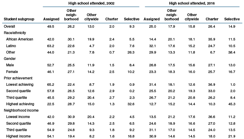 CPS High School Round 1 Results released on 3/18/22 - Chicago School Options