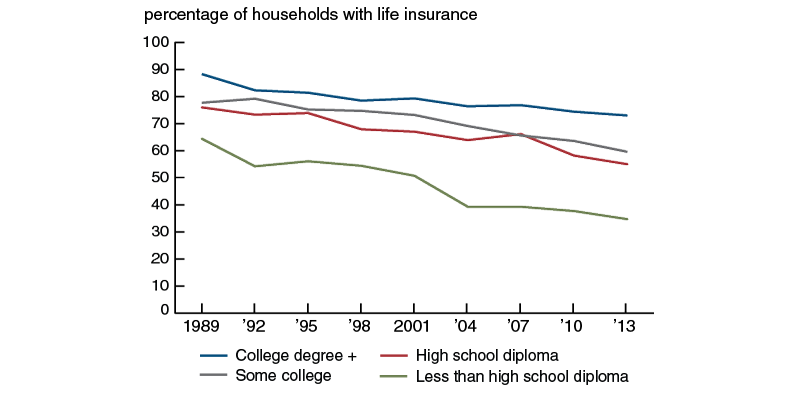 What Explains The Decline In Life Insurance Ownership - Federal Reserve Bank Of Chicago