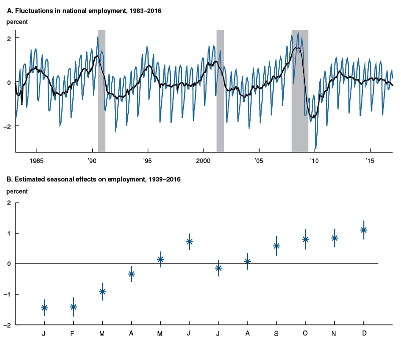Seasonal fluctuations in national employment