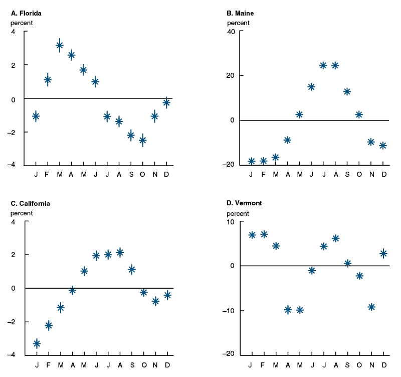 Estimated seasonal effects on leisure industry employment in selected states, 1990-2016