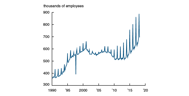 Employment in the couriers and messengers industry, 1990-2017