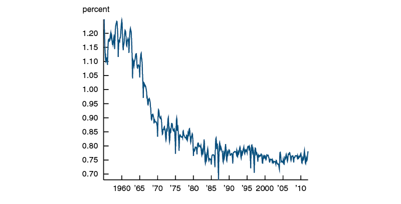 Rolling measure of national employement seasonality, 1950-2016