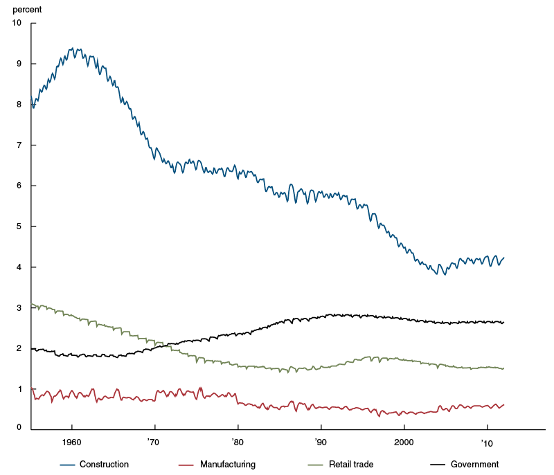 Rolling measure of employment seasonality for selected industries, 1950-2016