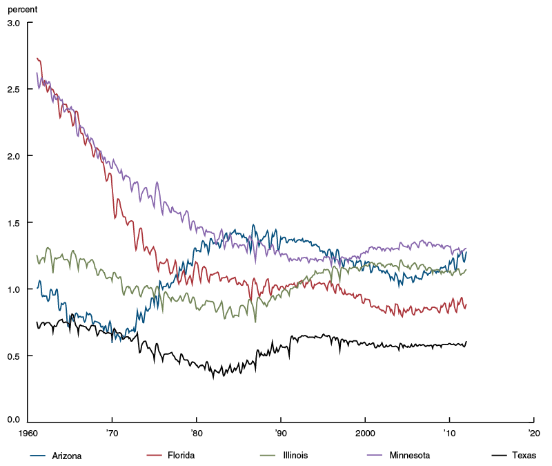 Rolling measure of employment seasonality for selected states, 1956-2016