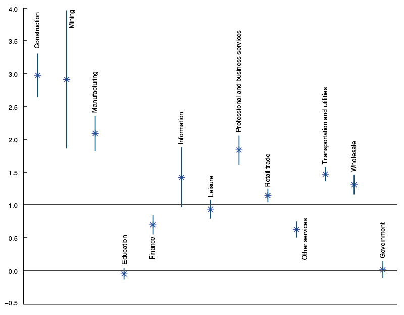 Cyclicality of employment in industries, 1990-2016