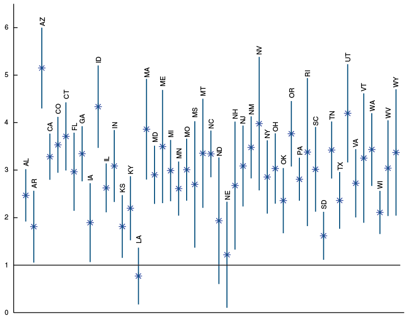Cyclicality of construction employment in states, 1990–2016
