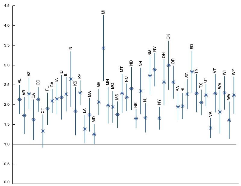 Cyclicality of manufacturing employment in states, 1990–2016
