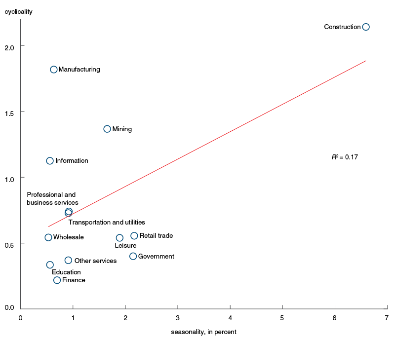 Seasonality versus cyclicality of employment in industries, 1939–2016