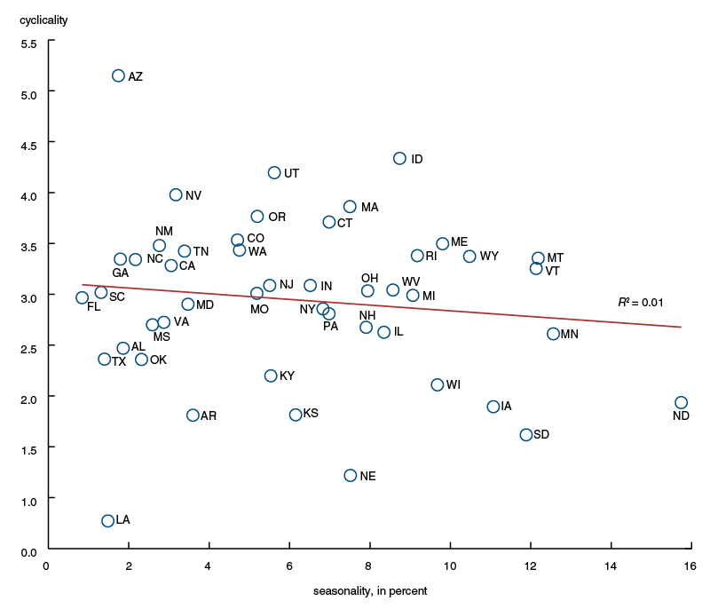 Seasonality versus cyclicality of construction employment in states, 1990–2016