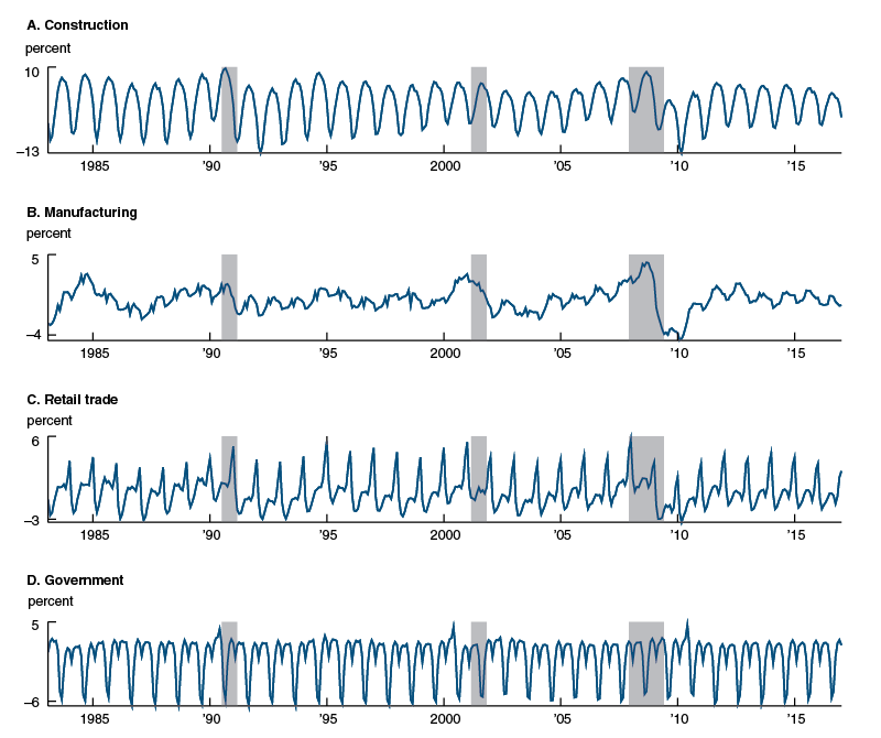 Seasonal fluctuations in employment for selected industries, 1983–2016