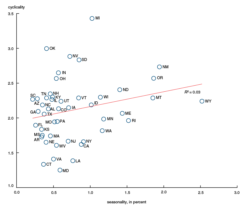 Seasonality versus cyclicality of manufacturing employment in states, 1990–2016