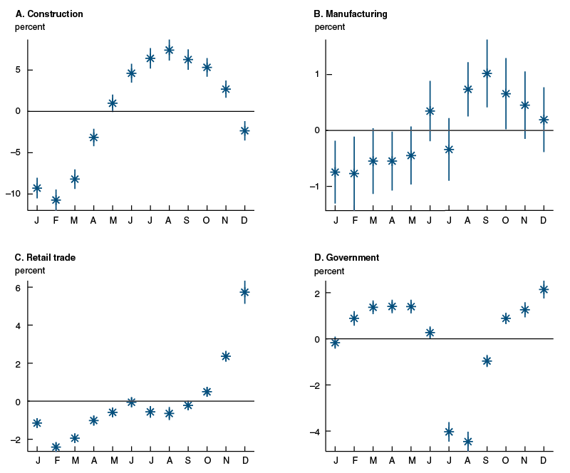Estimated seasonal effects on employment for selected industries, 1939–2016