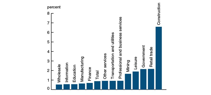 Seasonality of employment, by industry, 1939–2016