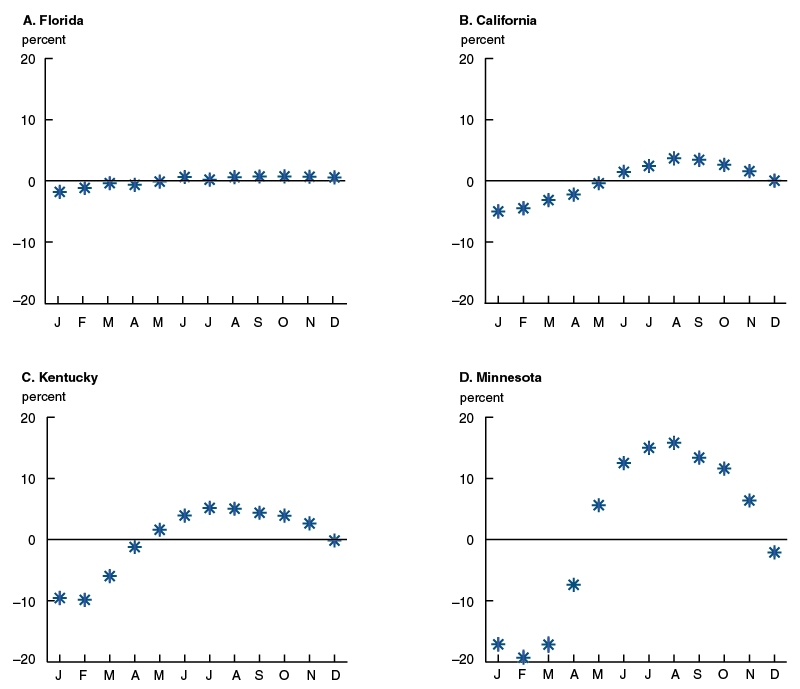 Estimated seasonal effects on construction employment in selected states, 1990–2016