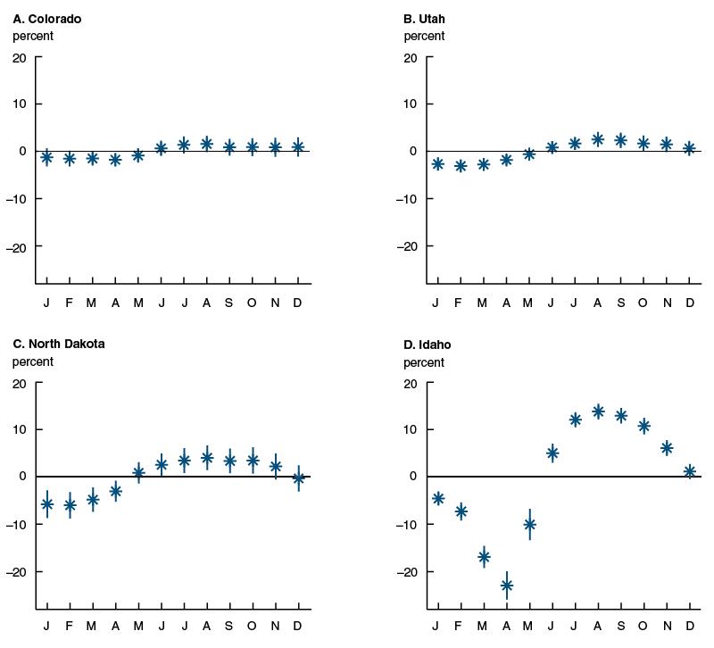 Estimated seasonal effects on mining employment in selected states, 1990–2016