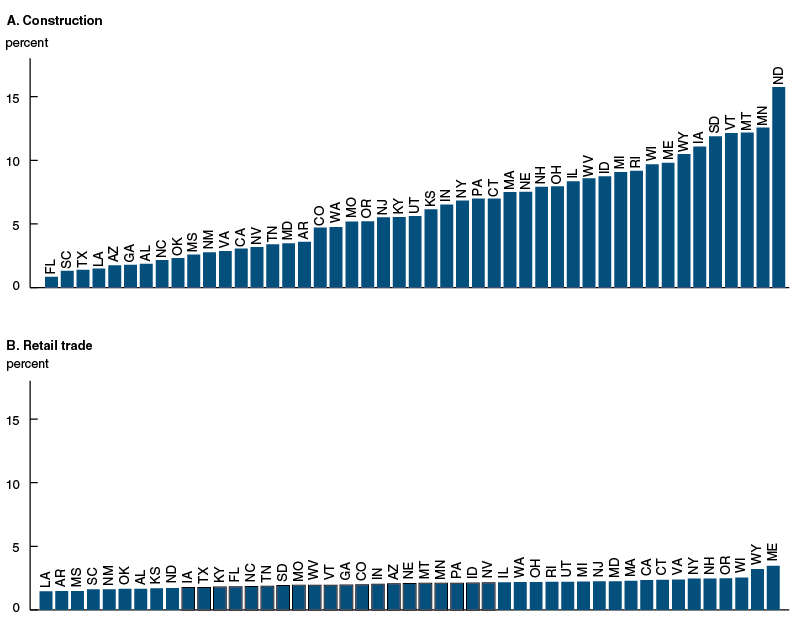 Seasonality of employment in selected industries, by state, 1990–2016
