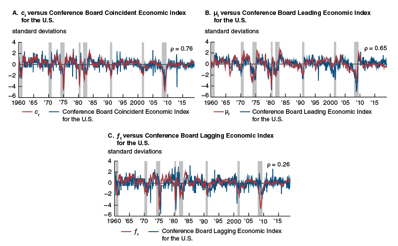New activity index versus Conference Board indexes