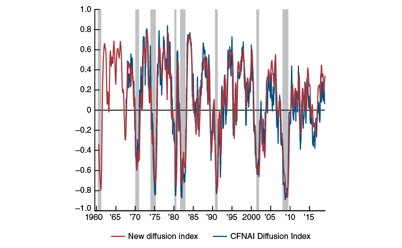 New diffusion index versus CFNAI Diffusion Index