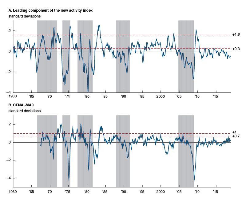 U.S. inflation cycle threshold values