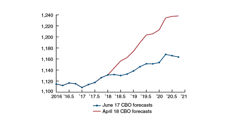 After the signing of the BBA, the CBO revised its forecasts about federal government spending for the second quarter of 2018 and left unchanged its forecasts for the first quarter of that year.